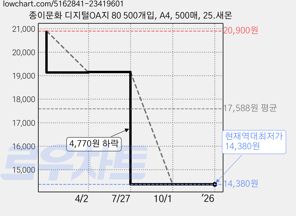 종이문화 디지털OA지 80 500개입, A4, 500매, 25.새몬 가격 변동 차트, 현재가 14,380원, 역대최저가
