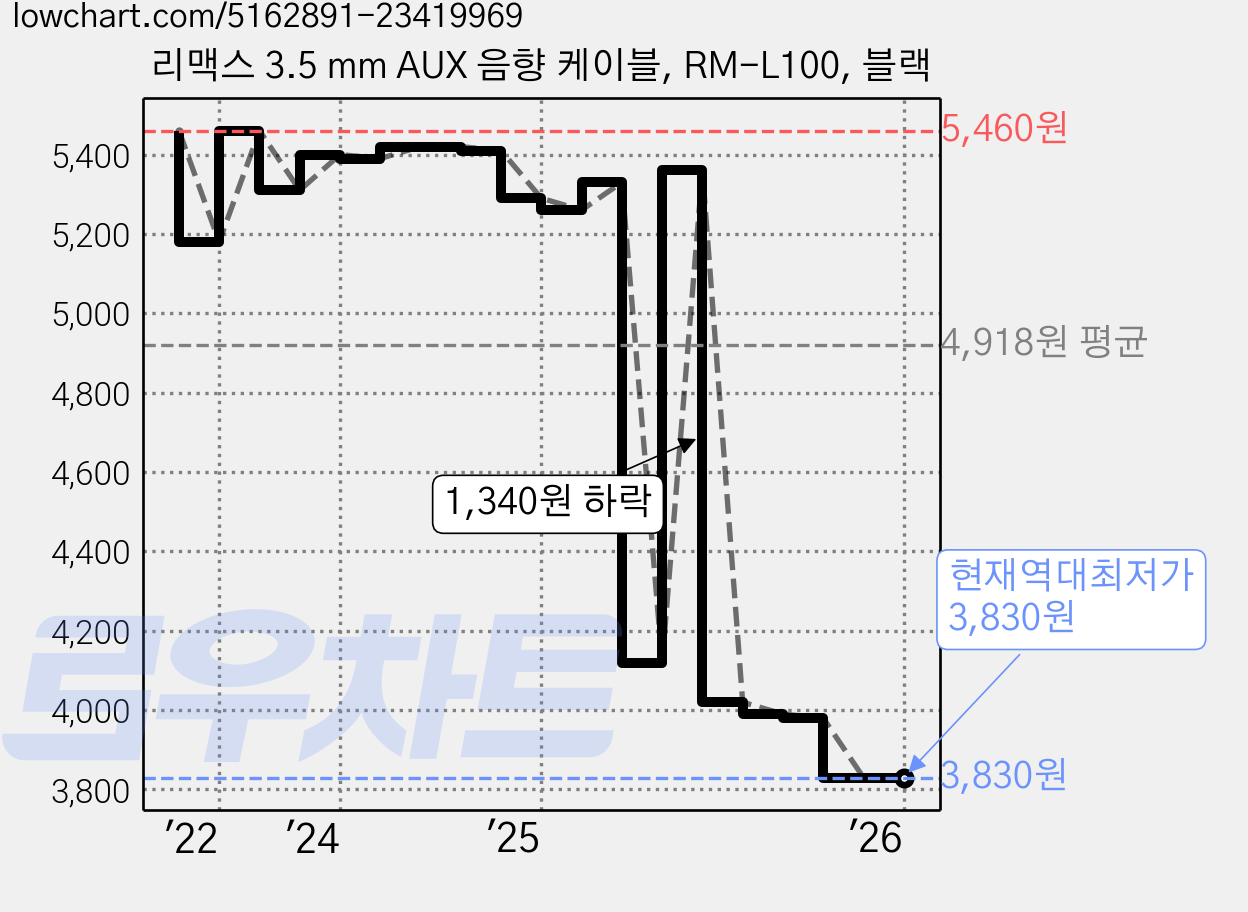 리맥스 3.5 mm AUX 음향 케이블, RM-L100, 블랙 가격 변동 차트, 현재가 3,830원, 역대최저가