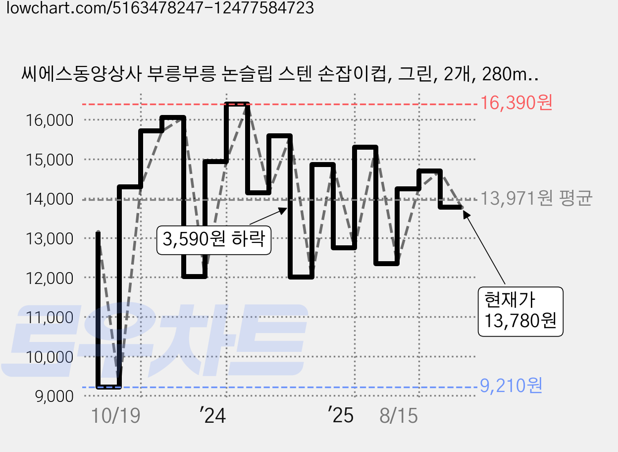 씨에스동양상사 부릉부릉 논슬립 스텐 손잡이컵, 그린, 2개, 280ml 가격 변동 차트, 현재가 13,780원, 관측 최저가 9,210원