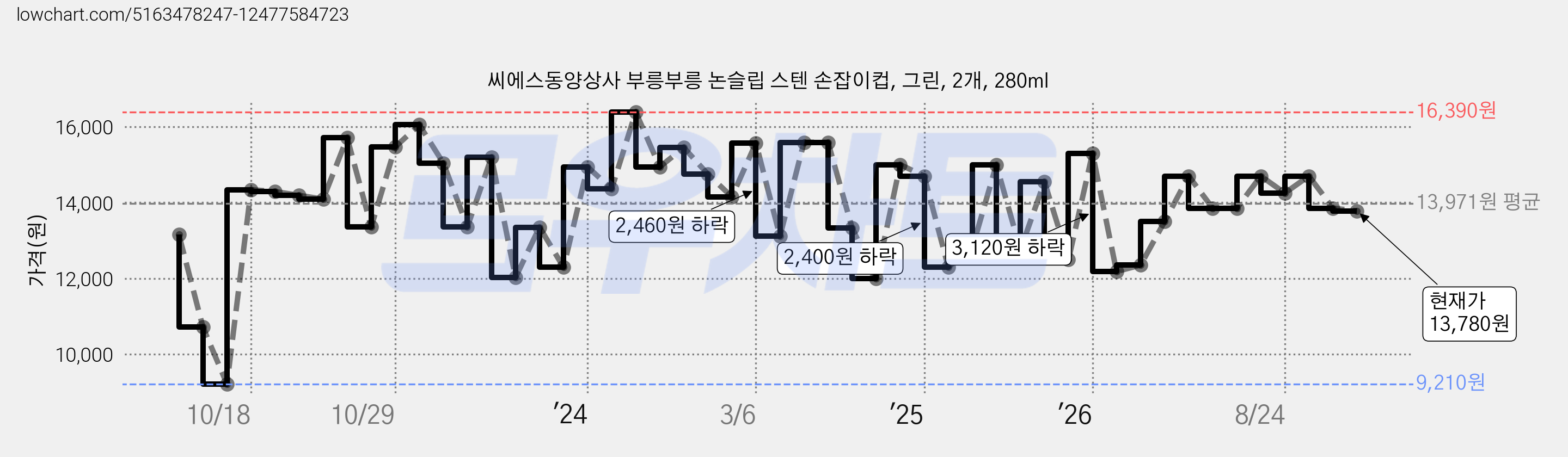 씨에스동양상사 부릉부릉 논슬립 스텐 손잡이컵, 그린, 2개, 280ml 가격 변동 차트, 현재가 13,780원, 관측 최저가 9,210원