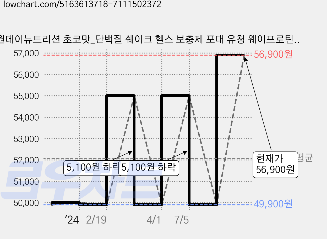 원데이뉴트리션 초코맛_단백질 쉐이크 헬스 보충제 포대 유청 웨이프로틴 뉴 드림 웨이트 게이너 3000, 2kg, 1개 가격 변동 차트, 현재가 56,900원, 관측 최저가 49,900원