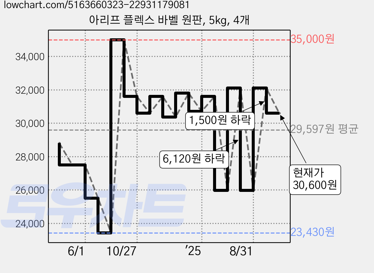 아리프 플렉스 바벨 원판, 5kg, 4개 가격 변동 차트, 현재가 30,600원, 관측 최저가 23,430원