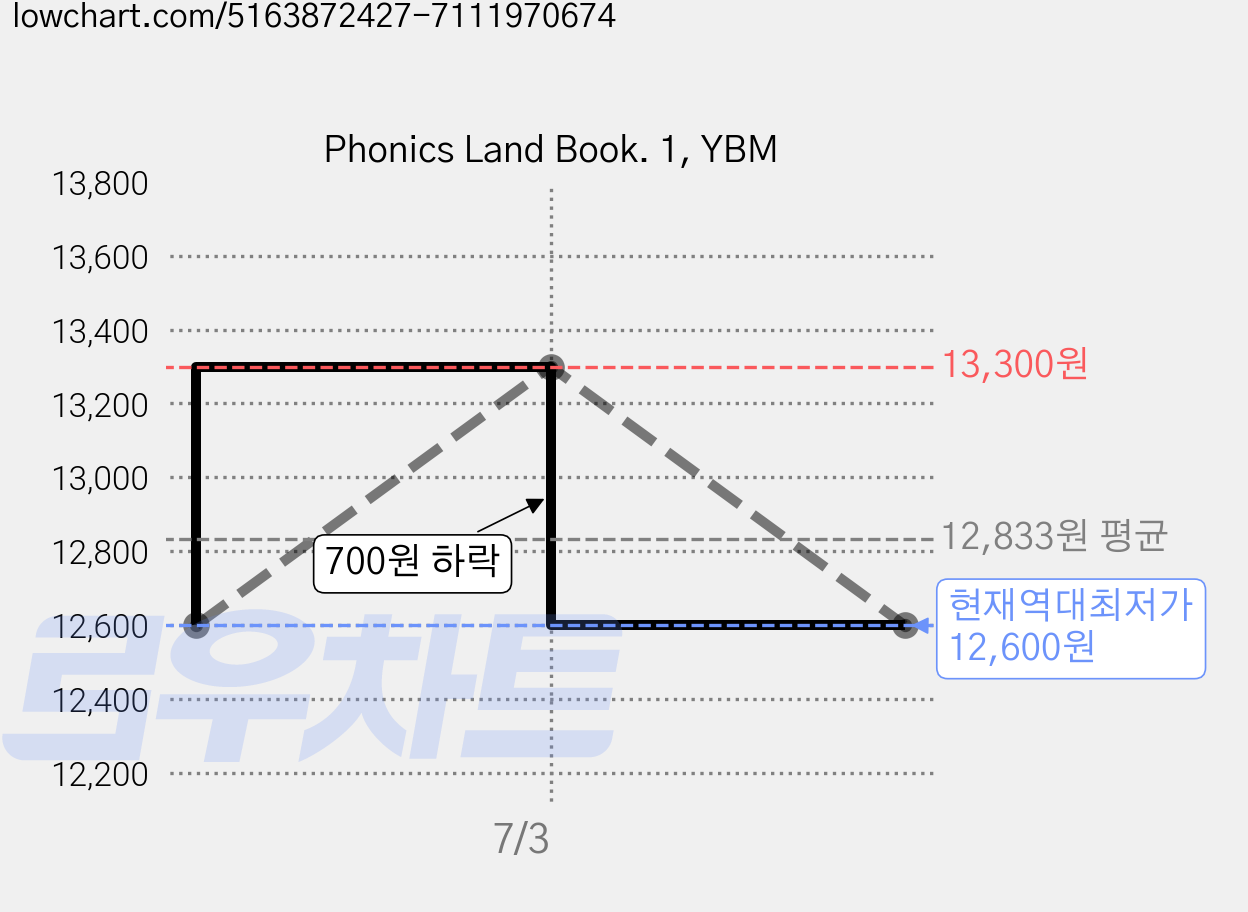 Phonics Land Book. 1, YBM 가격 변동 차트, 현재가 12,600원, 역대최저가