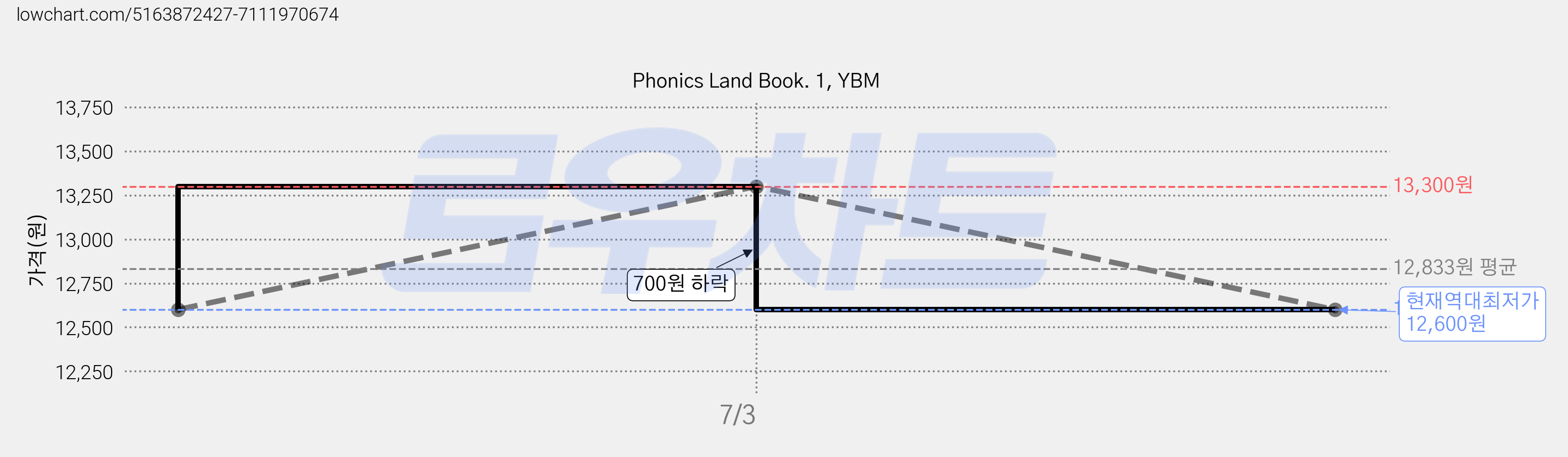 Phonics Land Book. 1, YBM 가격 변동 차트, 현재가 12,600원, 역대최저가