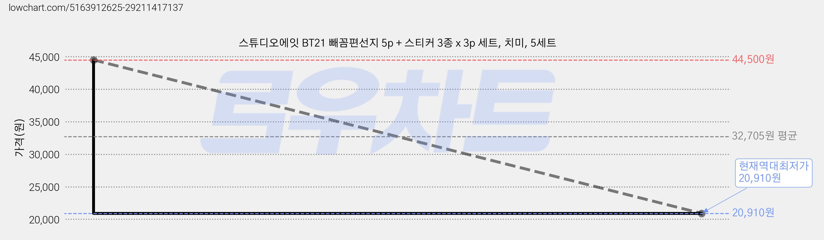 스튜디오에잇 BT21 빼꼼편선지 5p + 스티커 3종 x 3p 세트, 치미, 5세트 가격 변동 차트, 현재가 20,910원, 역대최저가