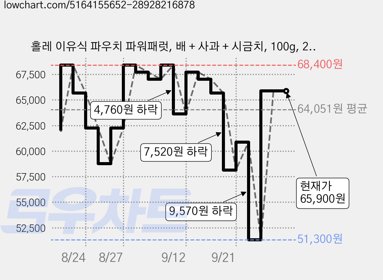 홀레 이유식 파우치 파워패럿, 배 + 사과 + 시금치, 100g, 24개 가격 변동 차트, 현재가 65,900원, 관측 최저가 51,300원