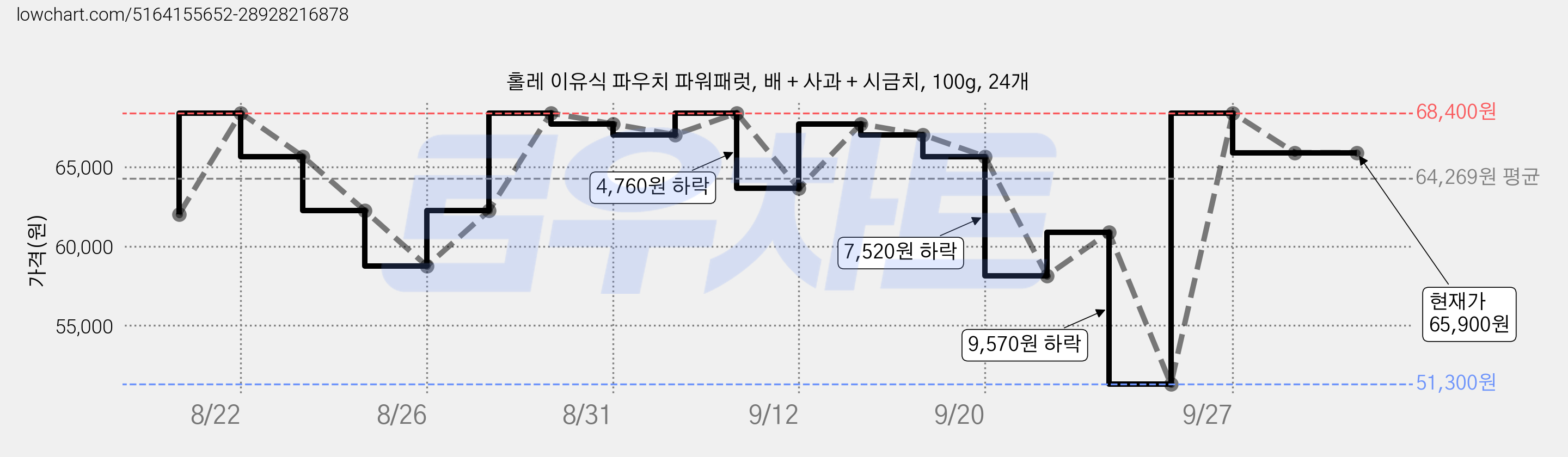홀레 이유식 파우치 파워패럿, 배 + 사과 + 시금치, 100g, 24개 가격 변동 차트, 현재가 65,900원, 관측 최저가 51,300원