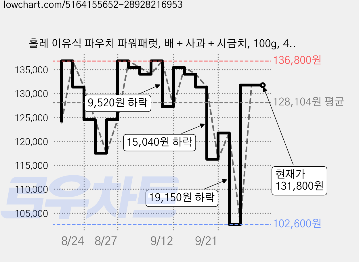홀레 이유식 파우치 파워패럿, 배 + 사과 + 시금치, 100g, 48개 가격 변동 차트, 현재가 131,800원, 관측 최저가 102,600원