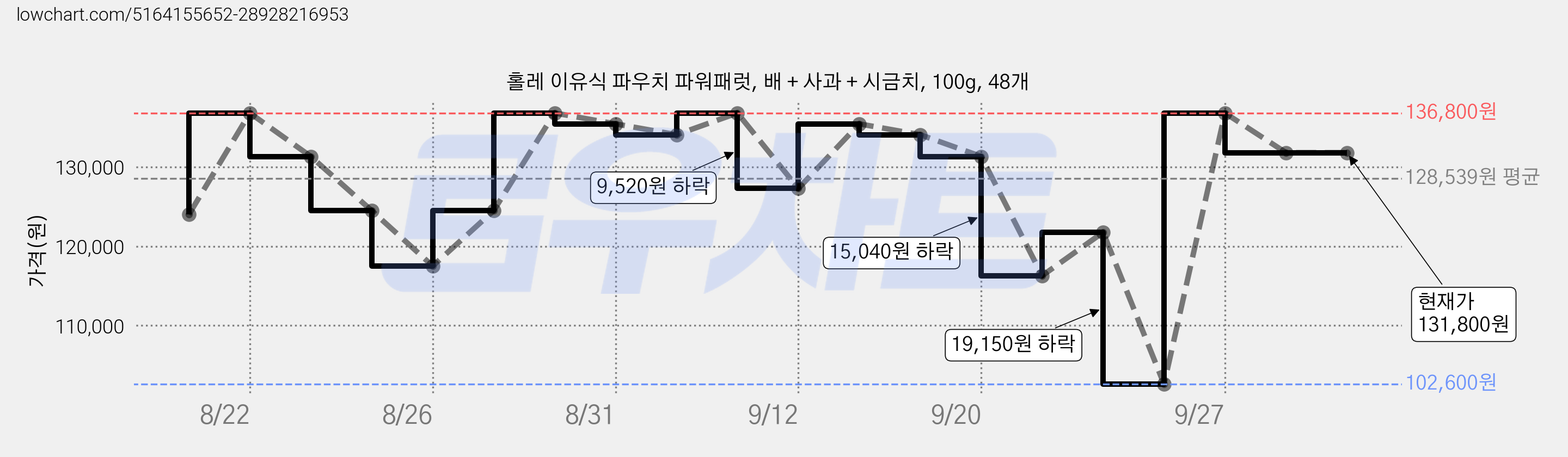 홀레 이유식 파우치 파워패럿, 배 + 사과 + 시금치, 100g, 48개 가격 변동 차트, 현재가 131,800원, 관측 최저가 102,600원