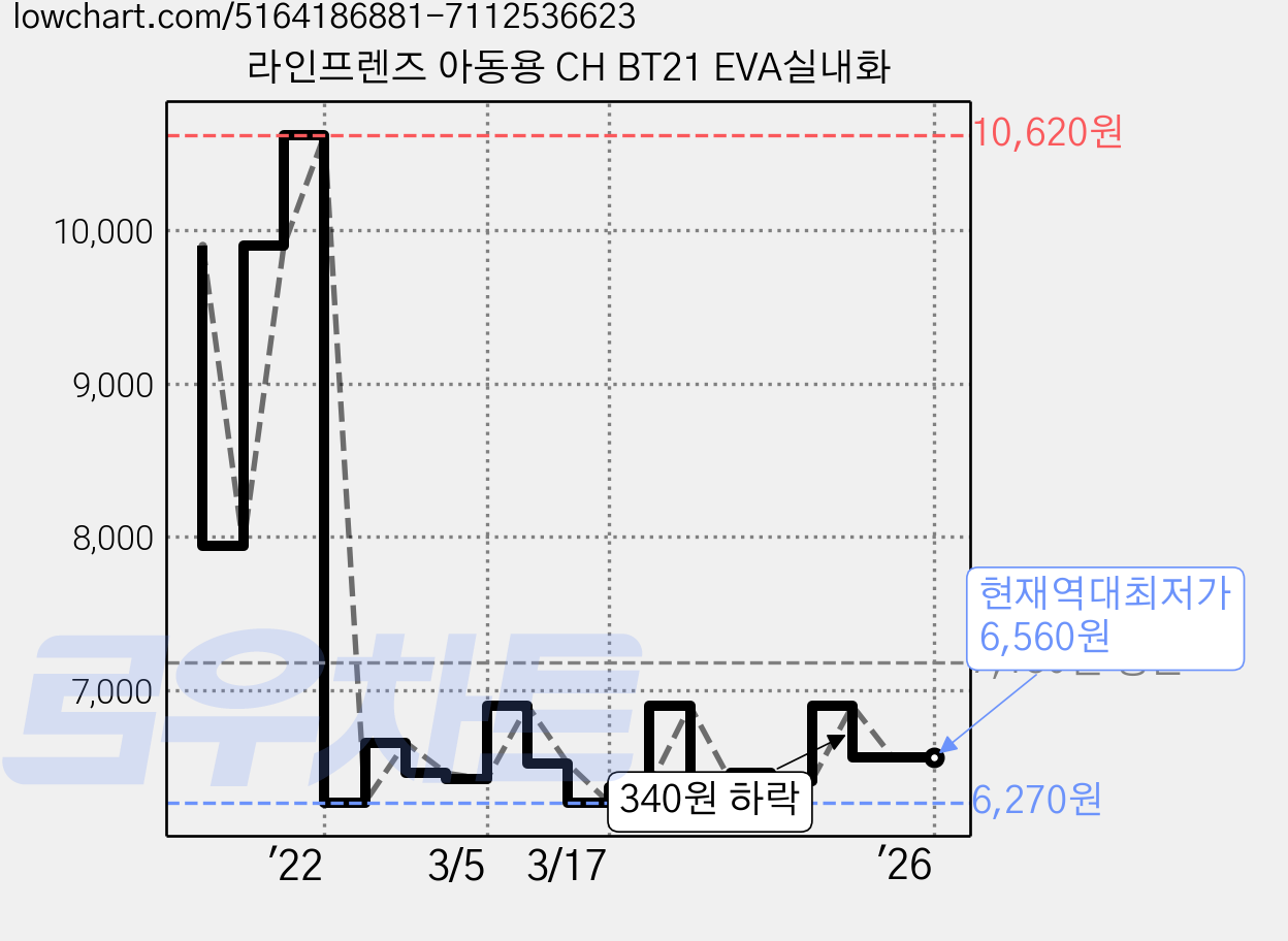 라인프렌즈 아동용 CH BT21 EVA실내화 가격 변동 차트, 현재가 6,560원, 역대최저가