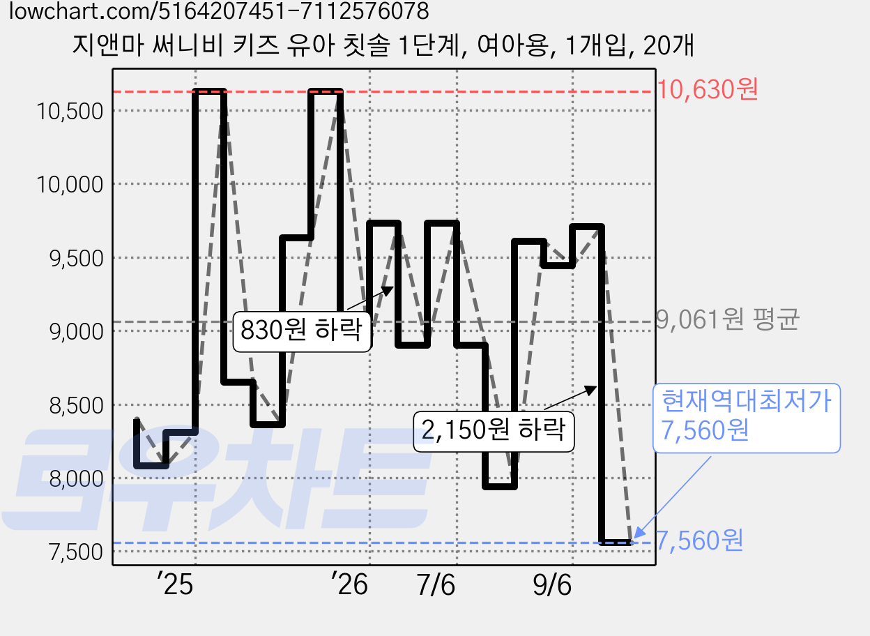 지앤마 써니비 키즈 유아 칫솔 1단계, 여아용, 1개입, 20개 가격 변동 차트, 현재가 7,560원, 역대최저가