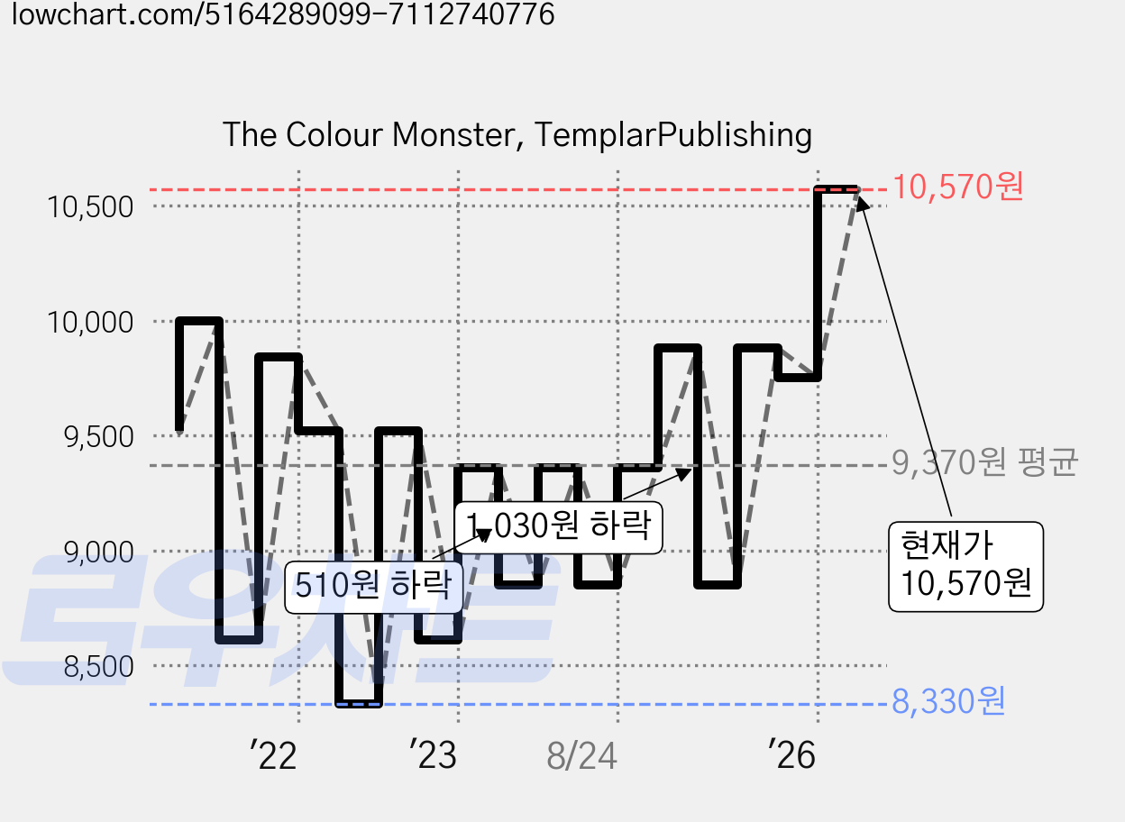 The Colour Monster, TemplarPublishing 가격 변동 차트, 현재가 10,570원, 관측 최저가 8,330원