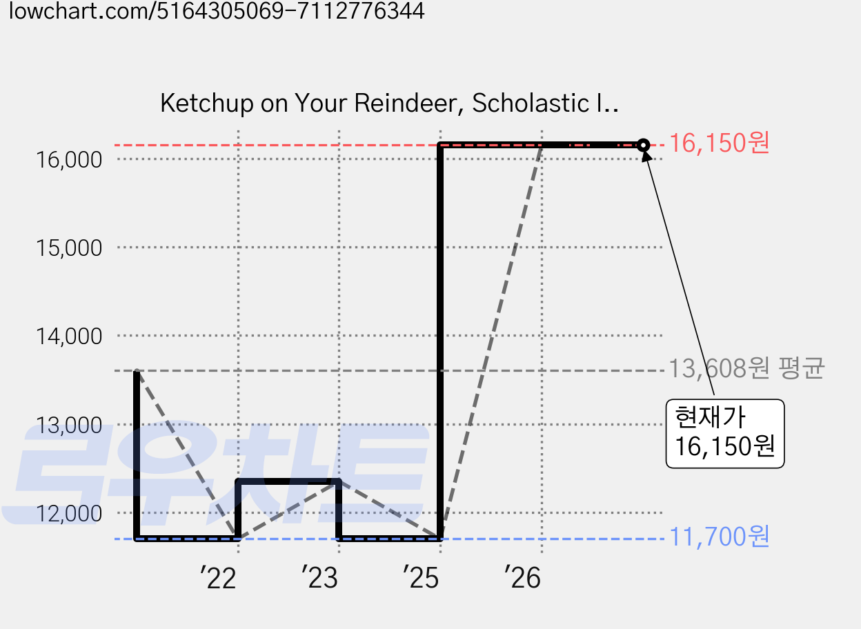 Ketchup on Your Reindeer, Scholastic Inc 가격 변동 차트, 현재가 16,150원, 관측 최저가 11,700원