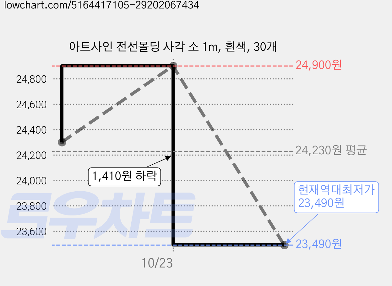 아트사인 전선몰딩 사각 소 1m, 흰색, 30개 가격 변동 차트, 현재가 23,490원, 역대최저가
