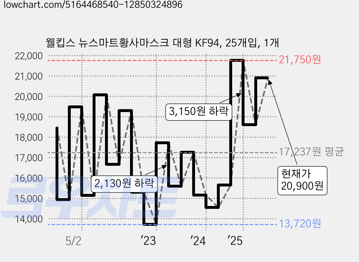 웰킵스 뉴스마트황사마스크 대형 KF94, 25개입, 1개 가격 변동 차트, 현재가 20,900원, 관측 최저가 12,660원