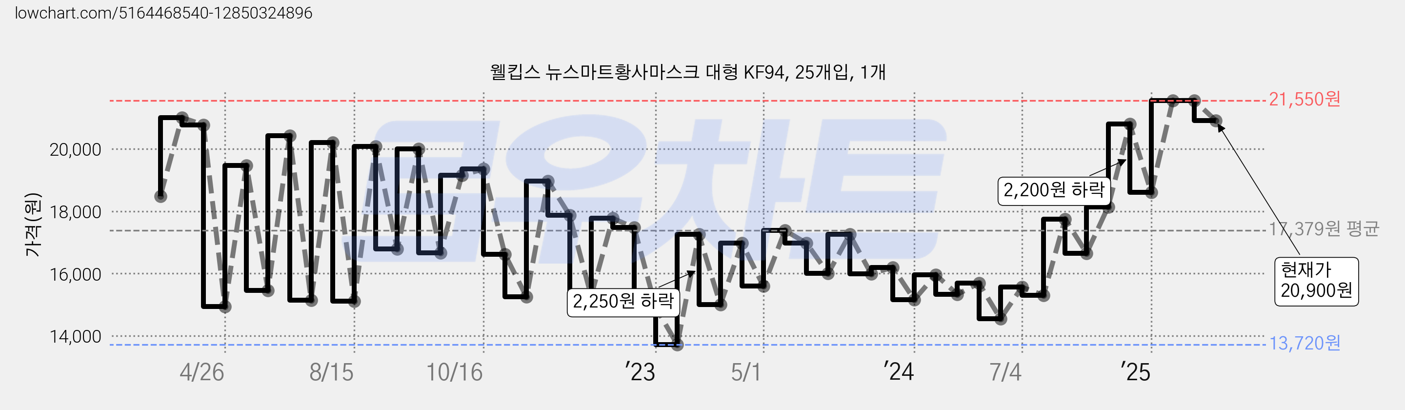 웰킵스 뉴스마트황사마스크 대형 KF94, 25개입, 1개 가격 변동 차트, 현재가 20,900원, 관측 최저가 12,660원