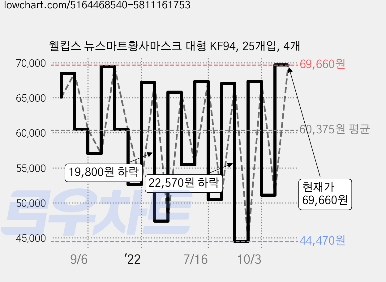 웰킵스 뉴스마트황사마스크 대형 KF94, 25개입, 4개 가격 변동 차트, 현재가 69,660원, 관측 최저가 44,470원