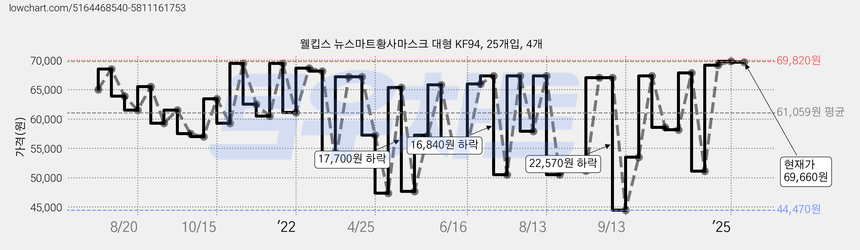 웰킵스 뉴스마트황사마스크 대형 KF94, 25개입, 4개 가격 변동 차트, 현재가 69,660원, 관측 최저가 44,470원