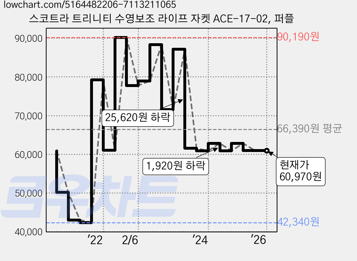 스코트라 트리니티 수영보조 라이프 자켓 ACE-17-02, 퍼플 가격 변동 차트, 현재가 60,970원, 관측 최저가 42,340원