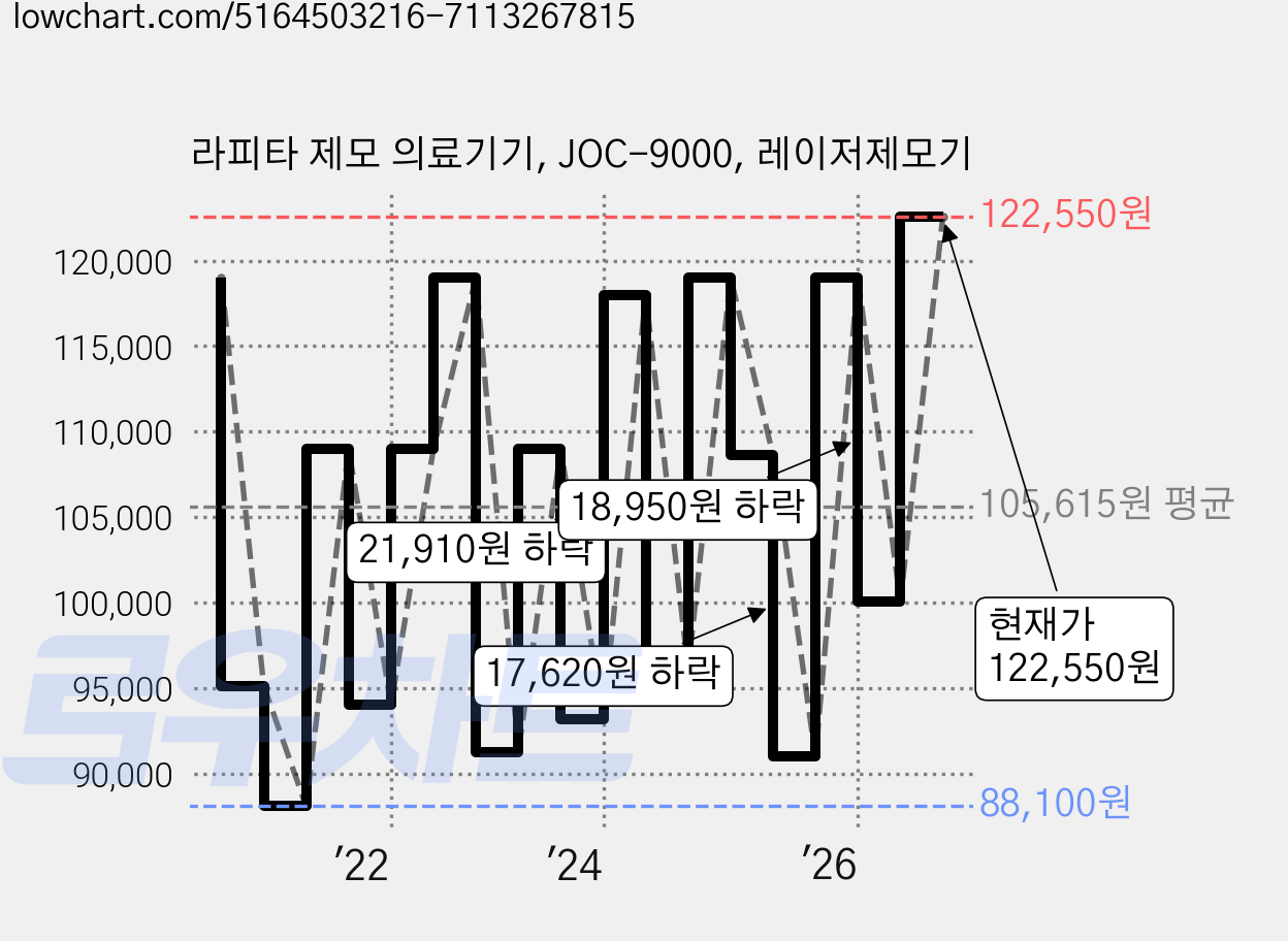 라피타 제모 의료기기, JOC-9000, 레이저제모기 가격 변동 차트, 현재가 122,550원, 관측 최저가 84,300원