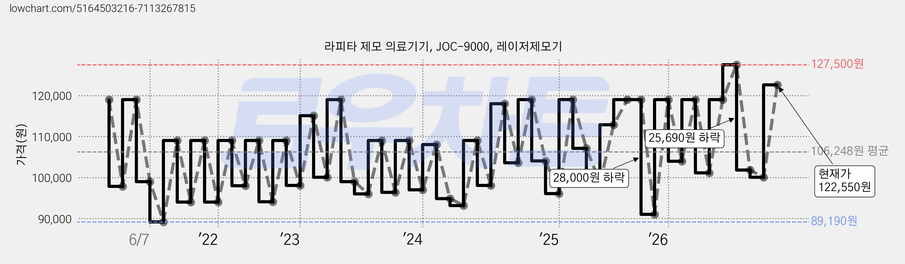 라피타 제모 의료기기, JOC-9000, 레이저제모기 가격 변동 차트, 현재가 122,550원, 관측 최저가 84,300원