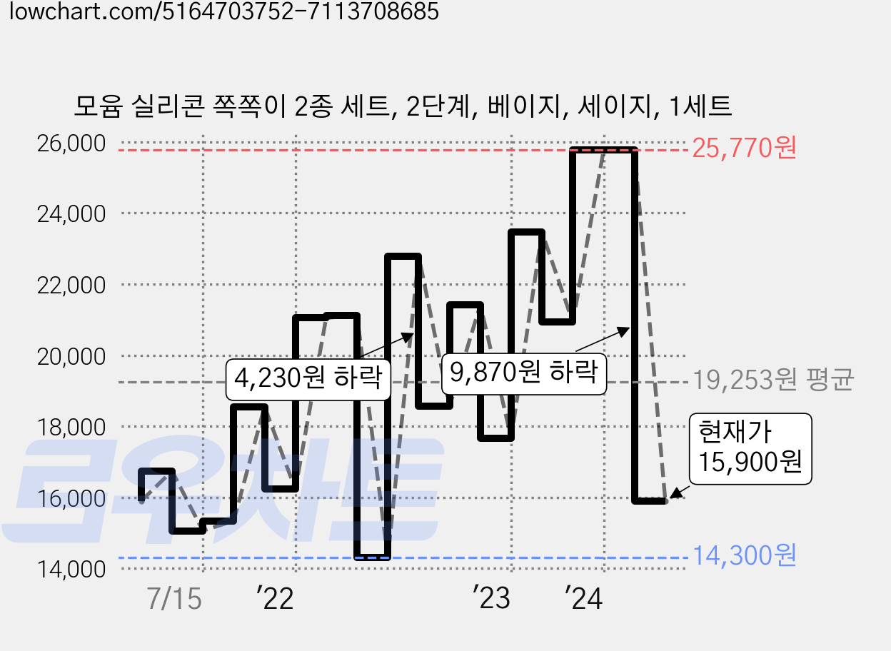 모윰 실리콘 쪽쪽이 2종 세트, 2단계, 베이지, 세이지, 1세트 가격 변동 차트, 현재가 15,900원, 관측 최저가 13,810원