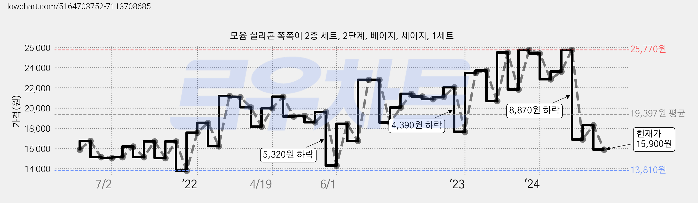 모윰 실리콘 쪽쪽이 2종 세트, 2단계, 베이지, 세이지, 1세트 가격 변동 차트, 현재가 15,900원, 관측 최저가 13,810원