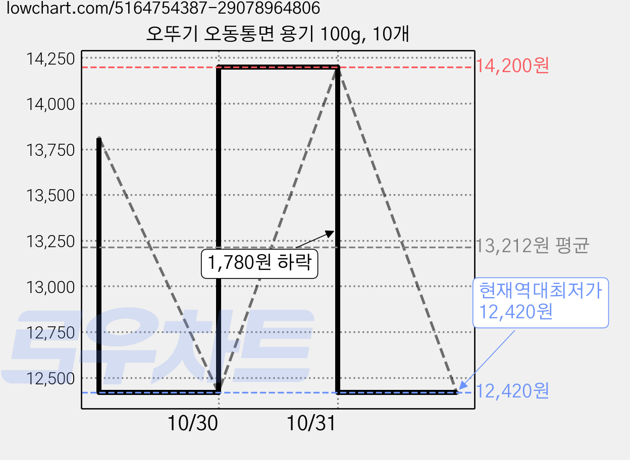 오뚜기 오동통면 용기 100g, 10개 가격 변동 차트, 현재가 12,420원, 역대최저가