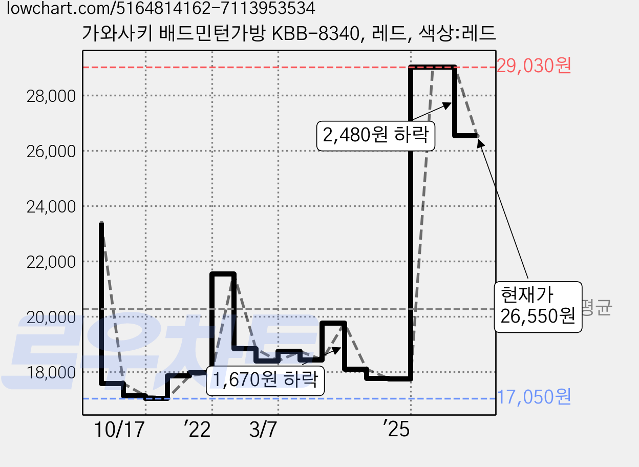 가와사키 배드민턴가방 KBB-8340, 레드, 색상:레드 가격 변동 차트, 현재가 26,550원, 관측 최저가 17,050원