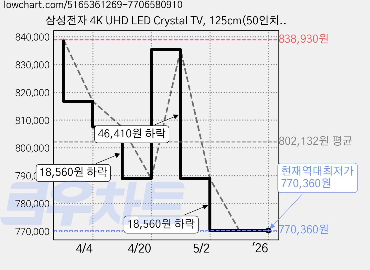 삼성전자 4K UHD LED Crystal TV, 125cm(50인치), KU50UA8000FXKR, 스탠드형, 방문설치 가격 변동 차트, 현재가 770,360원, 역대최저가