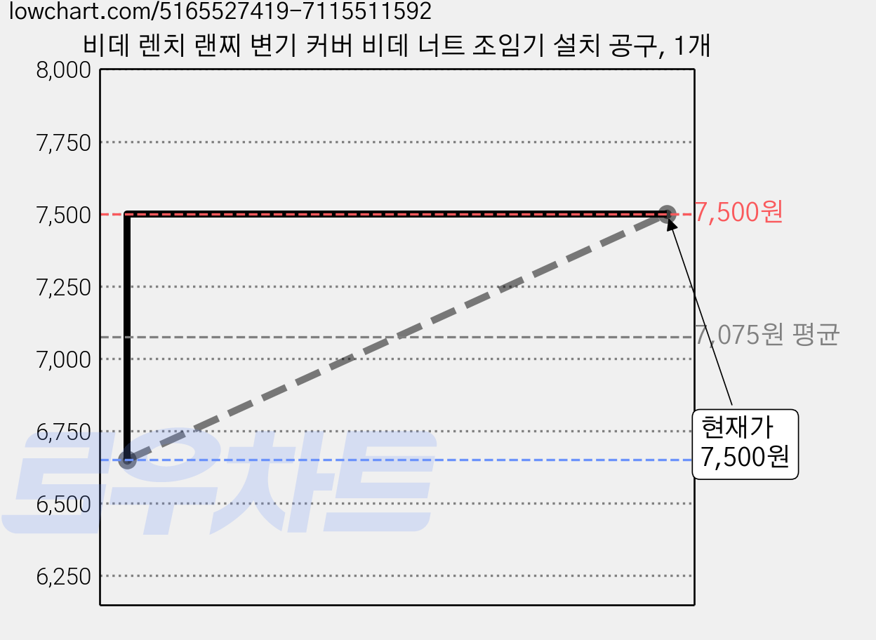 비데 렌치 랜찌 변기 커버 비데 너트 조임기 설치 공구, 1개 가격 변동 차트, 현재가 7,500원, 관측 최저가 6,650원