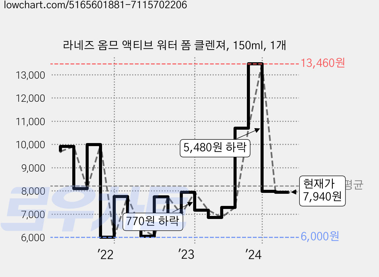 라네즈 옴므 액티브 워터 폼 클렌져, 150ml, 1개 가격 변동 차트, 현재가 7,940원, 관측 최저가 5,980원