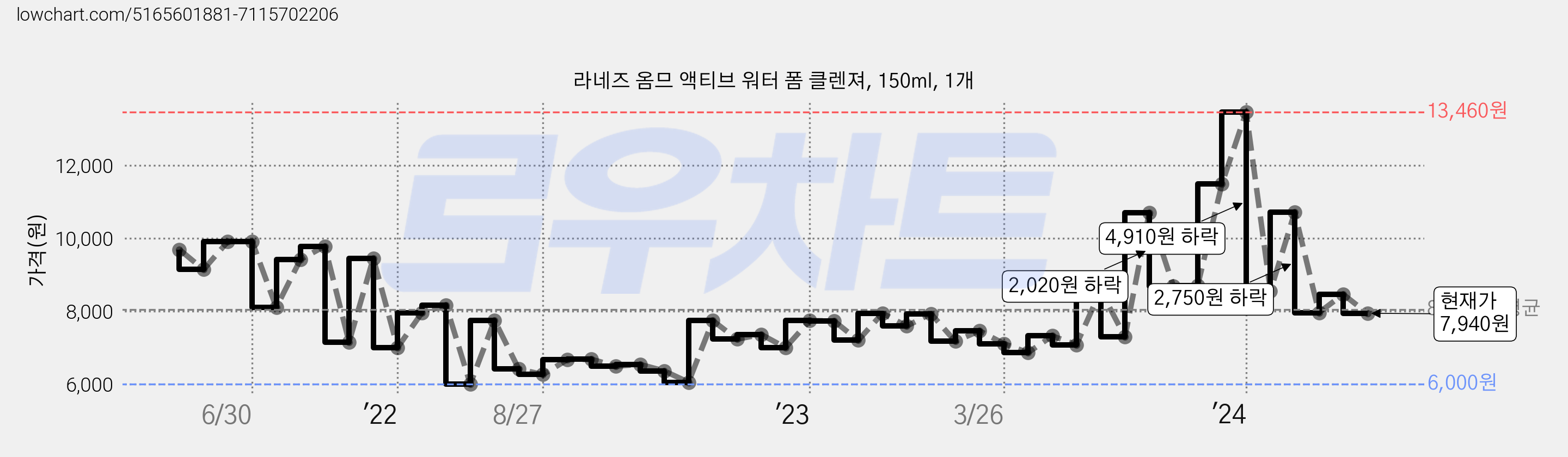 라네즈 옴므 액티브 워터 폼 클렌져, 150ml, 1개 가격 변동 차트, 현재가 7,940원, 관측 최저가 5,980원
