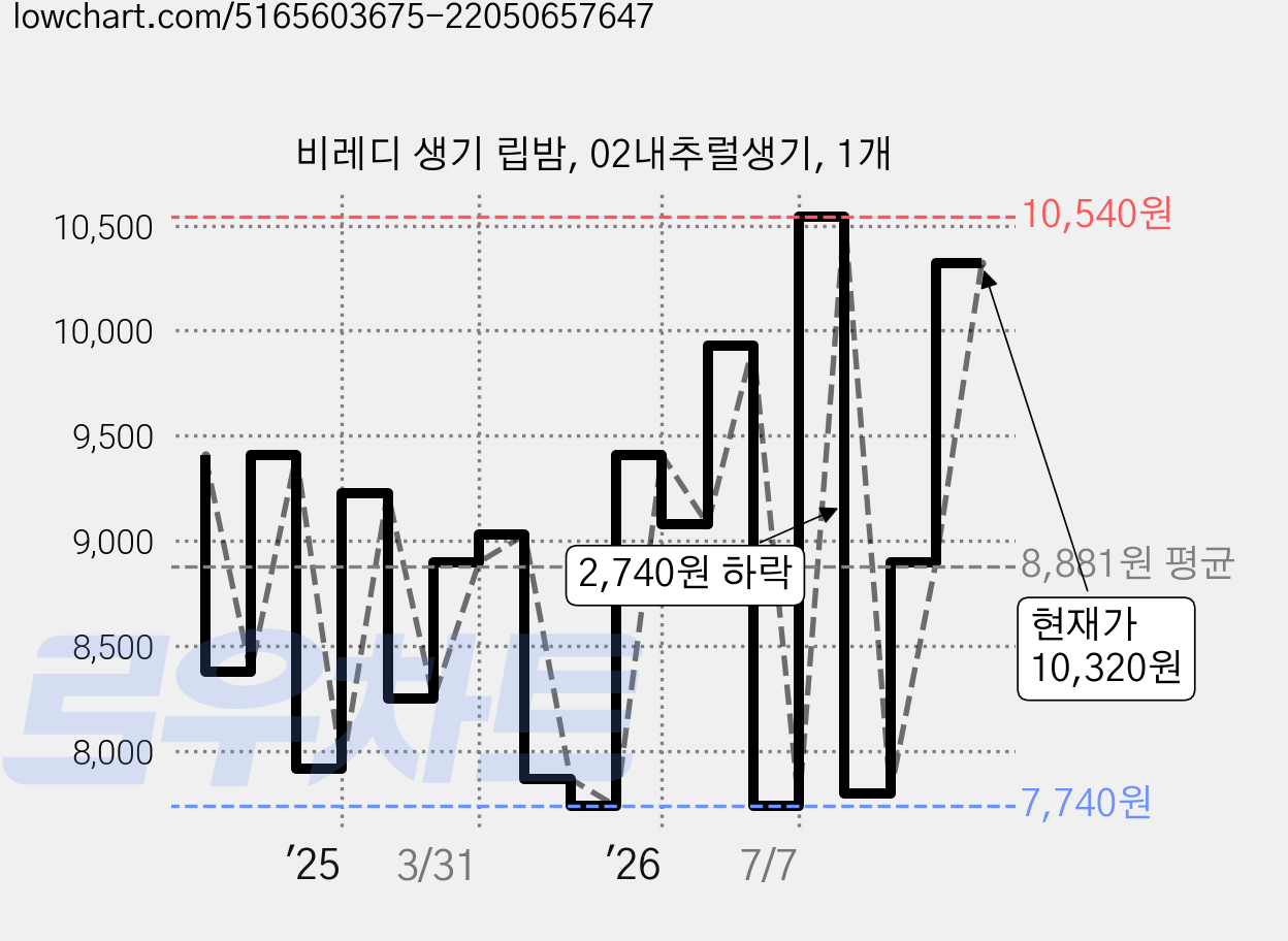 비레디 생기 립밤, 02내추럴생기, 1개 가격 변동 차트, 현재가 10,320원, 관측 최저가 7,740원