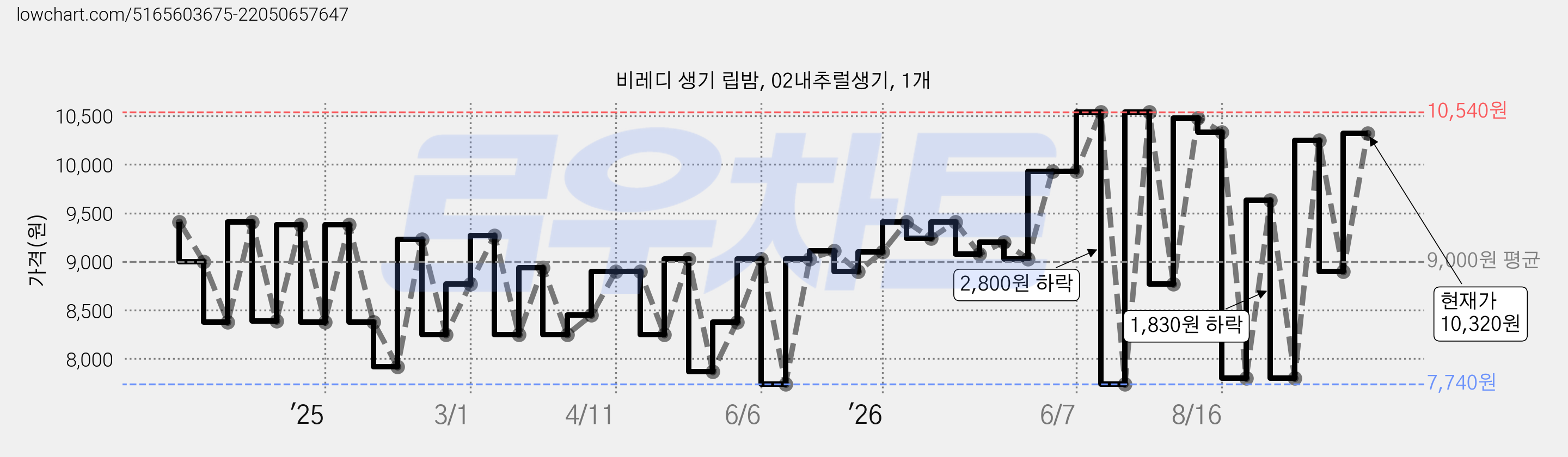 비레디 생기 립밤, 02내추럴생기, 1개 가격 변동 차트, 현재가 10,320원, 관측 최저가 7,740원