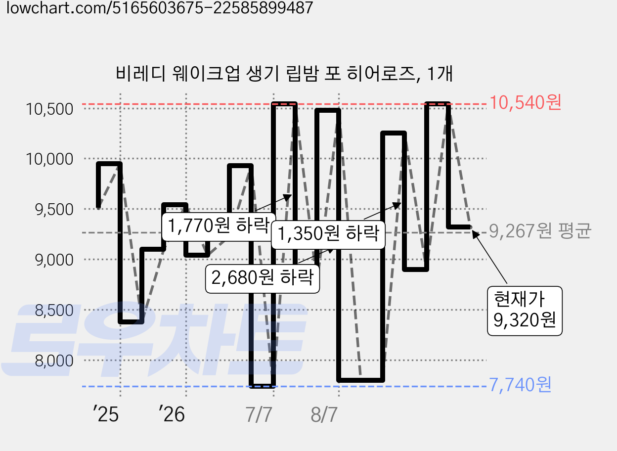 비레디 웨이크업 생기 립밤 포 히어로즈, 1개 가격 변동 차트, 현재가 9,320원, 관측 최저가 7,740원