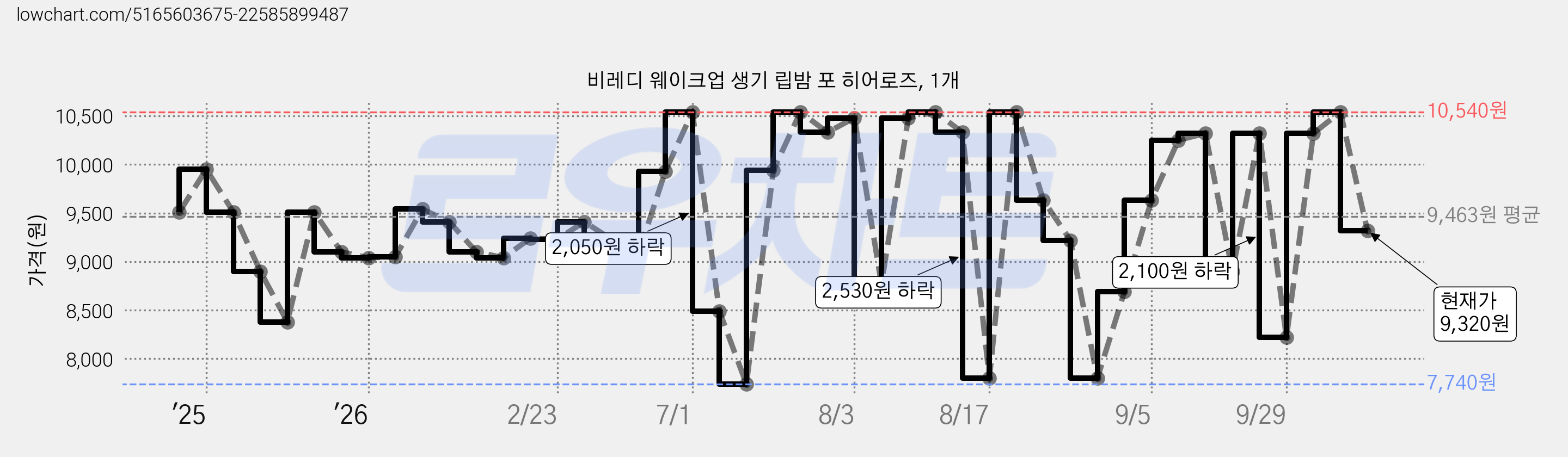 비레디 웨이크업 생기 립밤 포 히어로즈, 1개 가격 변동 차트, 현재가 9,320원, 관측 최저가 7,740원