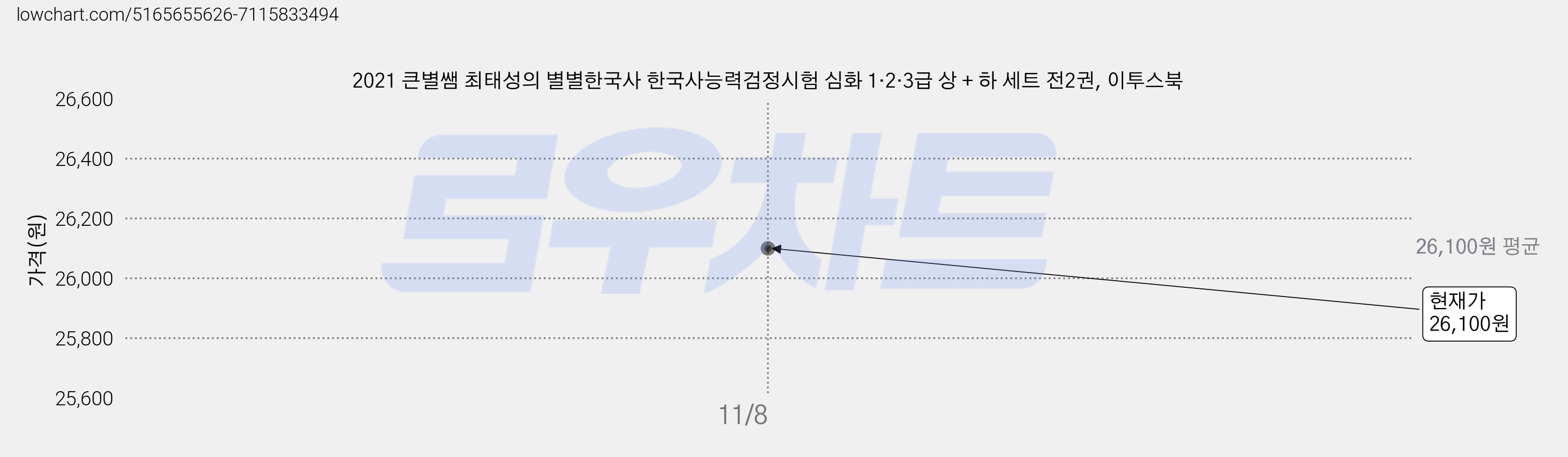 2021 큰별쌤 최태성의 별별한국사 한국사능력검정시험 심화 1·2·3급 상 + 하 세트 전2권, 이투스북 가격 변동 차트, 현재가 26,100원