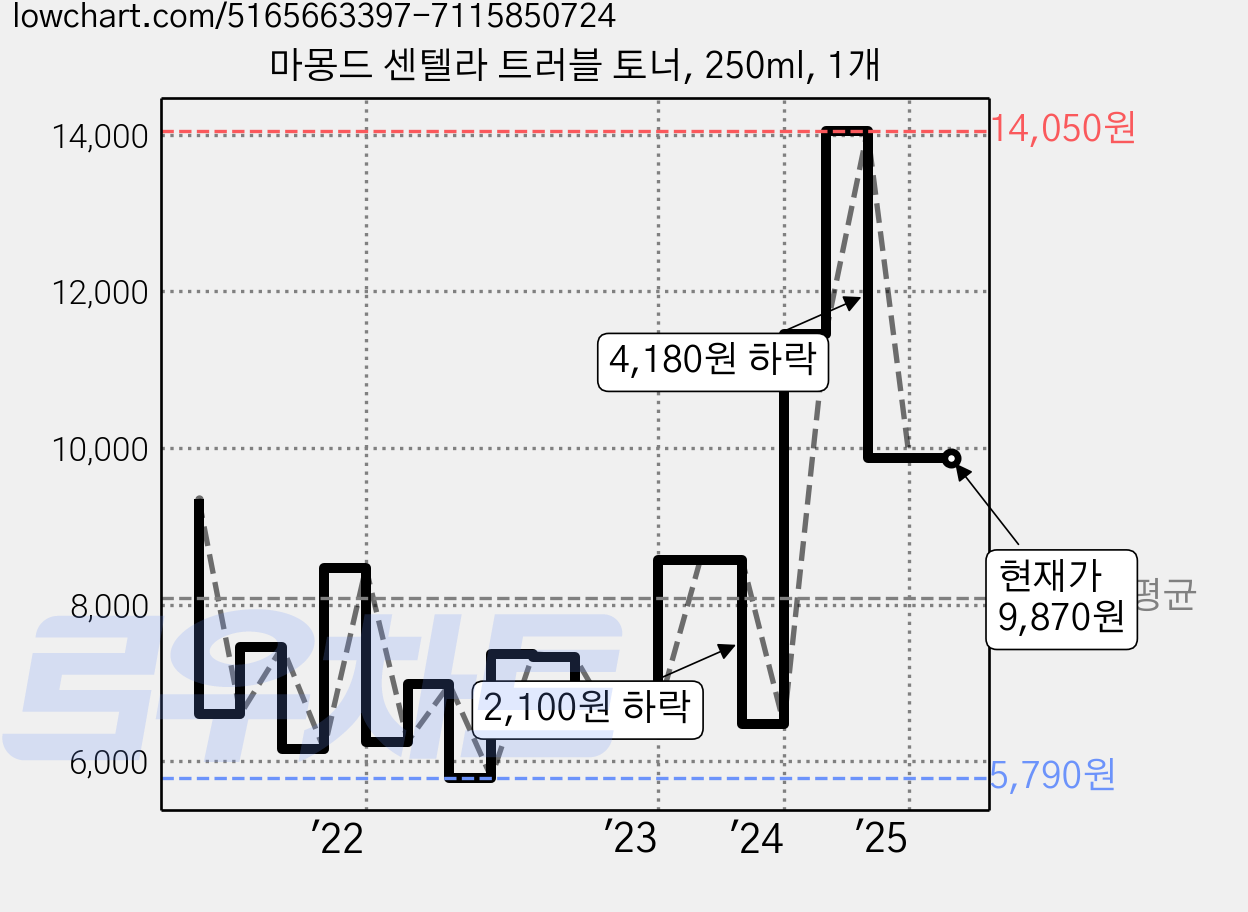 마몽드 센텔라 트러블 토너, 250ml, 1개 가격 변동 차트, 현재가 9,870원, 관측 최저가 5,790원