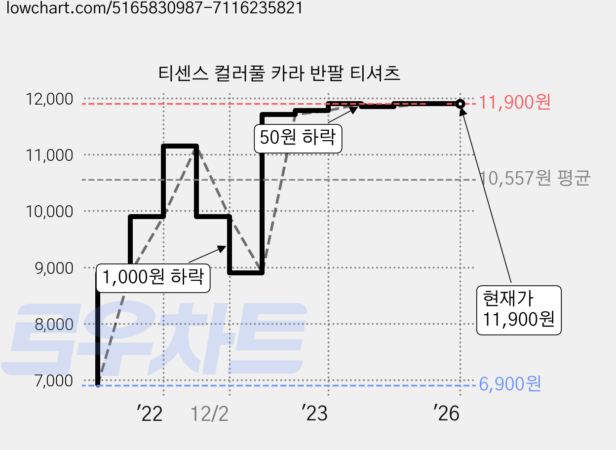 티센스 컬러풀 카라 반팔 티셔츠 가격 변동 차트, 현재가 11,900원, 역대최저가