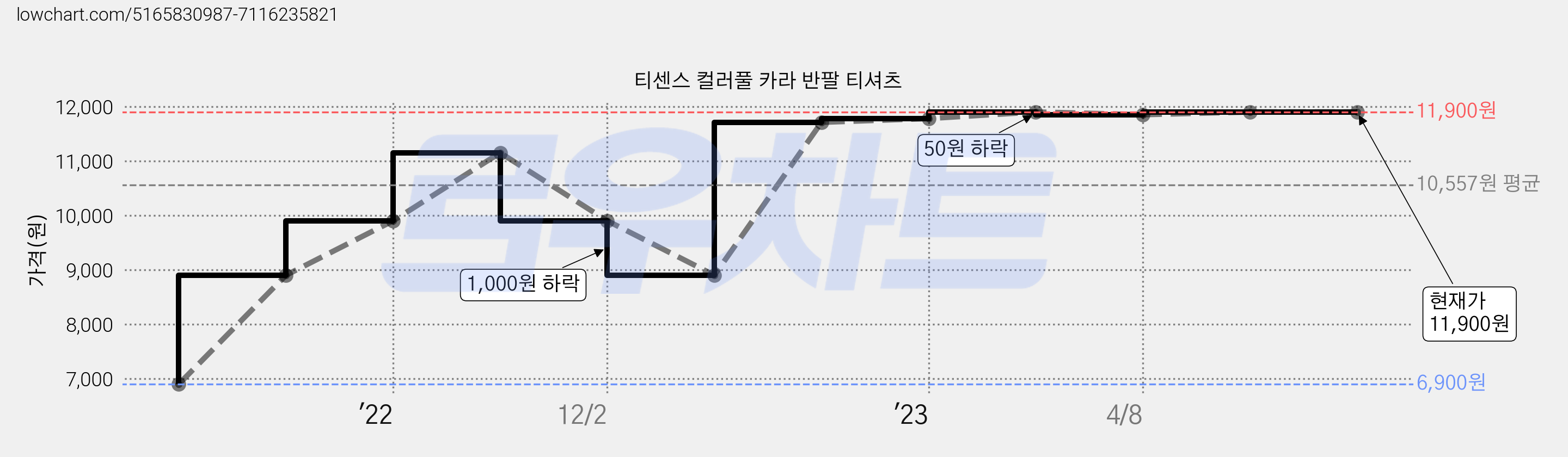 티센스 컬러풀 카라 반팔 티셔츠 가격 변동 차트, 현재가 11,900원, 역대최저가