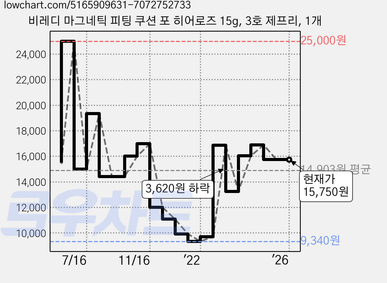 비레디 마그네틱 피팅 쿠션 포 히어로즈 15g, 3호 제프리, 1개 가격 변동 차트, 현재가 15,750원, 역대최저가