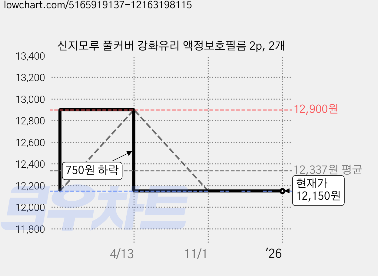 신지모루 풀커버 강화유리 액정보호필름 2p, 2개 가격 변동 차트, 현재가 12,150원, 관측 최저가 12,149원