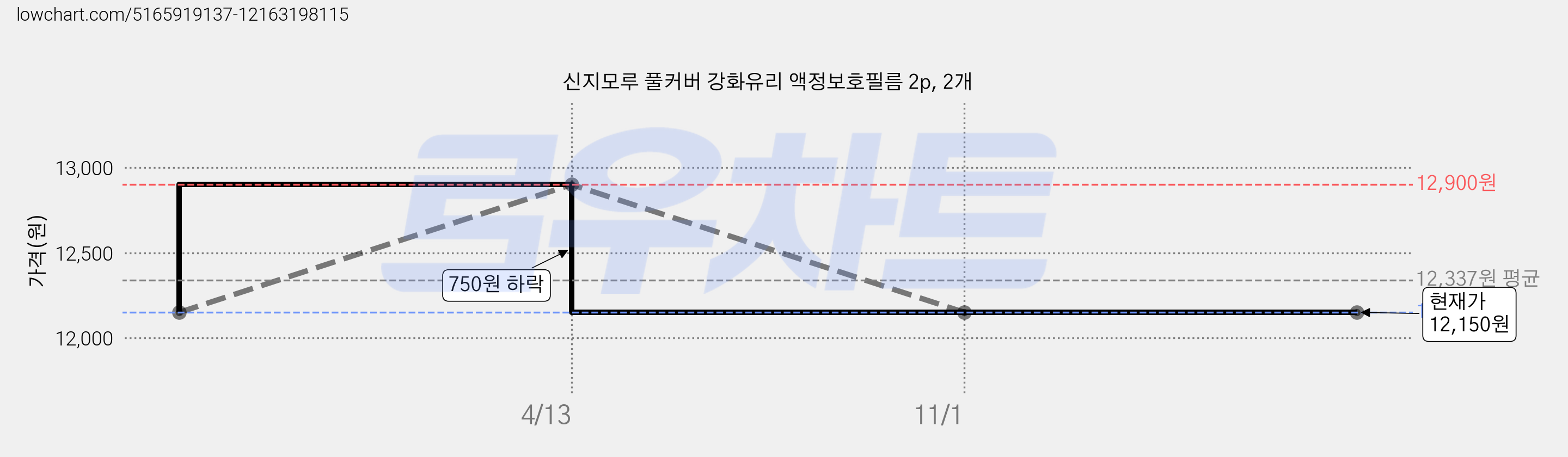 신지모루 풀커버 강화유리 액정보호필름 2p, 2개 가격 변동 차트, 현재가 12,150원, 관측 최저가 12,149원