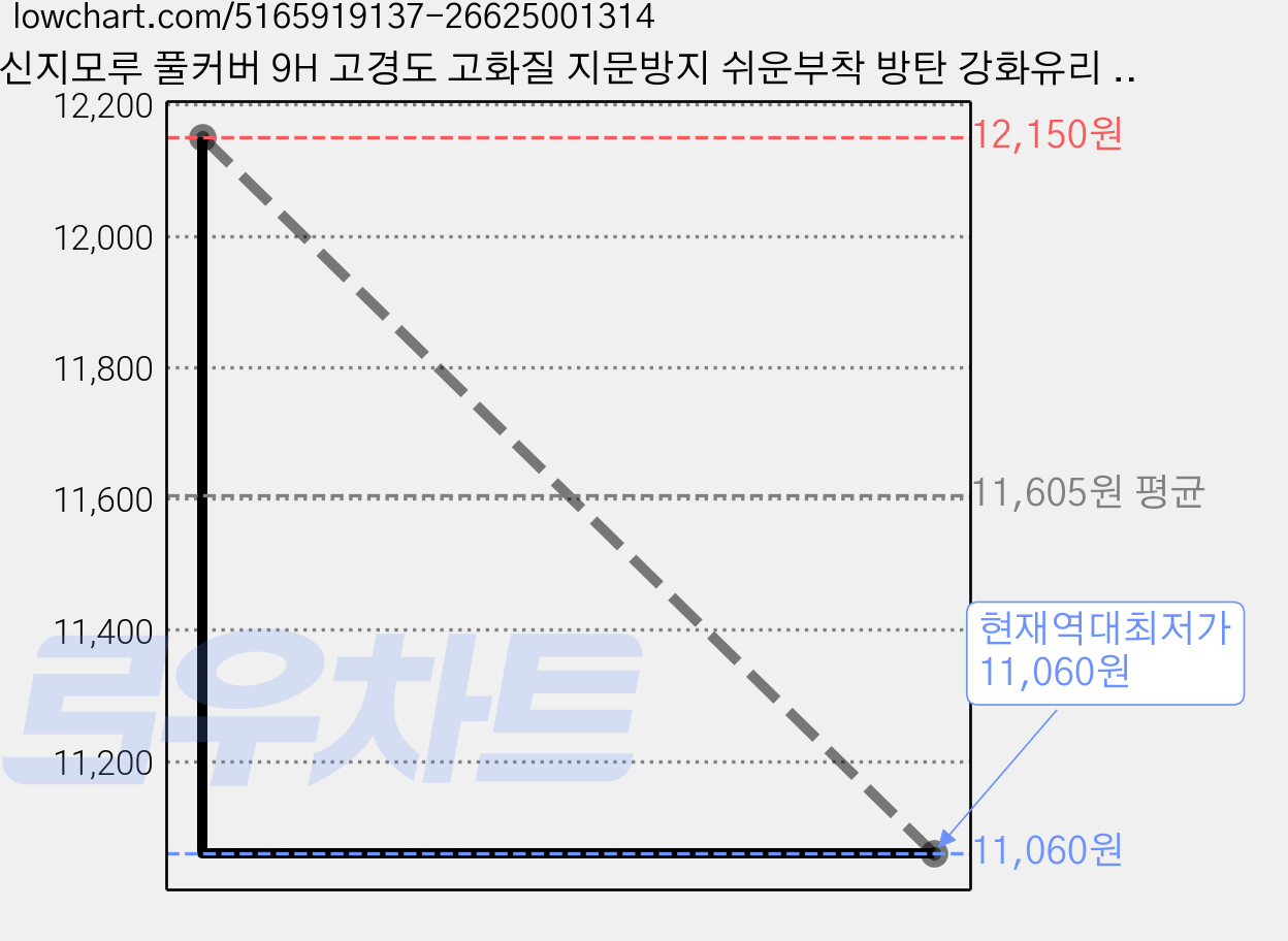 신지모루 풀커버 9H 고경도 고화질 지문방지 쉬운부착 방탄 강화유리 액정보호필름, 1세트 가격 변동 차트, 현재가 11,060원, 역대최저가