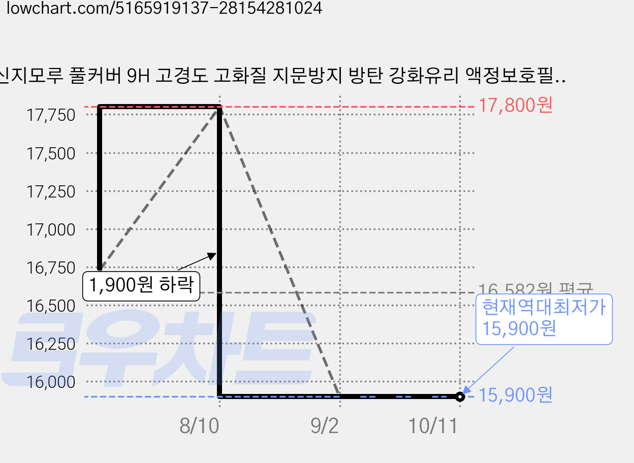 신지모루 풀커버 9H 고경도 고화질 지문방지 방탄 강화유리 액정보호필름, 2세트 가격 변동 차트, 현재가 15,900원, 역대최저가
