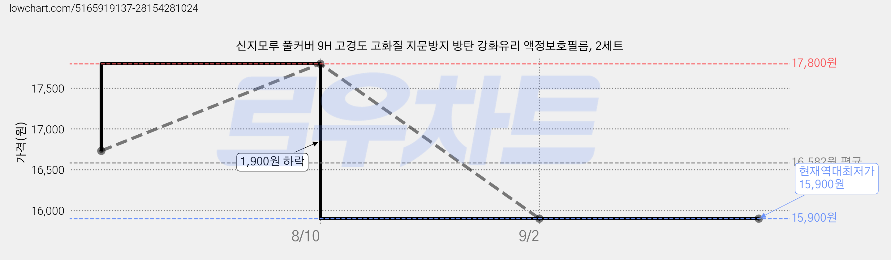신지모루 풀커버 9H 고경도 고화질 지문방지 방탄 강화유리 액정보호필름, 2세트 가격 변동 차트, 현재가 15,900원, 역대최저가