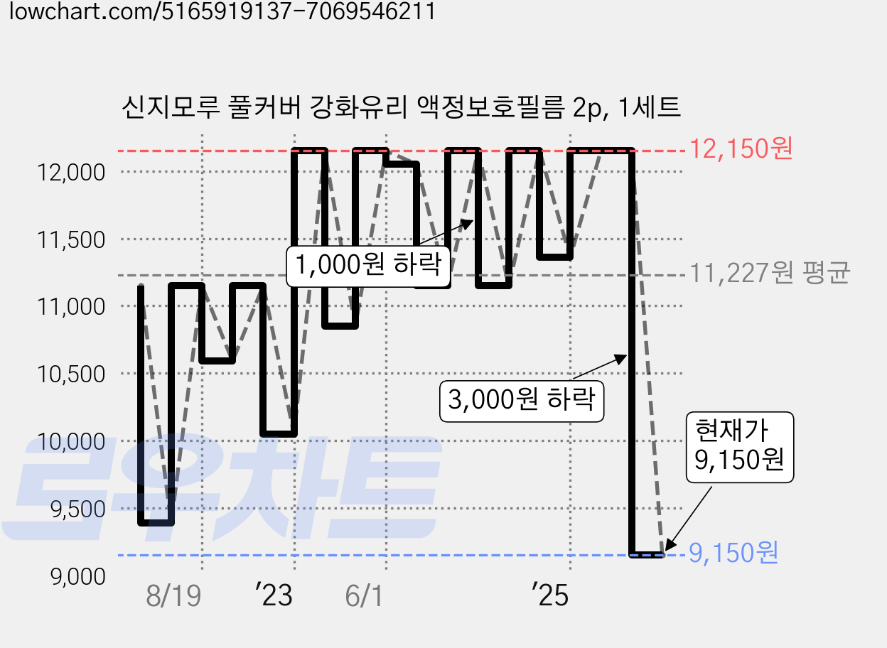 신지모루 풀커버 강화유리 액정보호필름 2p, 1세트 가격 변동 차트, 현재가 9,150원, 관측 최저가 8,880원