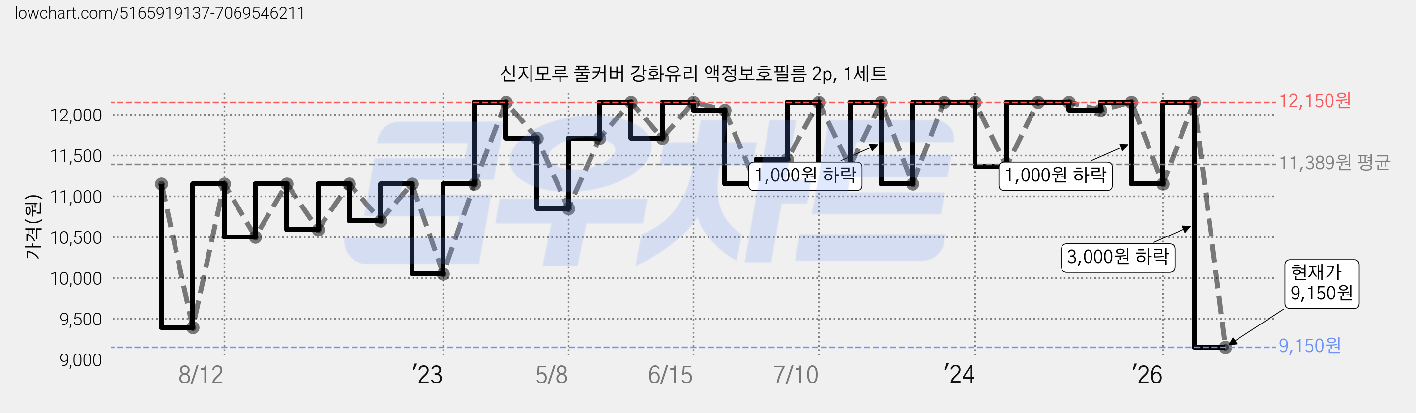 신지모루 풀커버 강화유리 액정보호필름 2p, 1세트 가격 변동 차트, 현재가 9,150원, 관측 최저가 8,880원