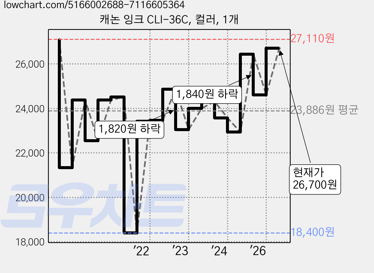캐논 잉크 CLI-36C, 컬러, 1개 가격 변동 차트, 현재가 25,110원, 관측 최저가 18,400원